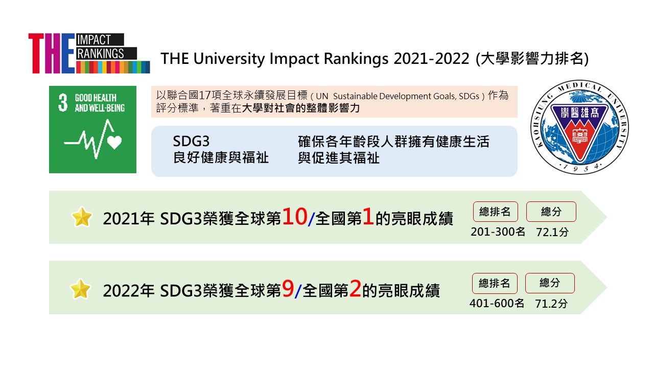 2021 2022 THE Impact ranking SDG3圖片OIR1120104