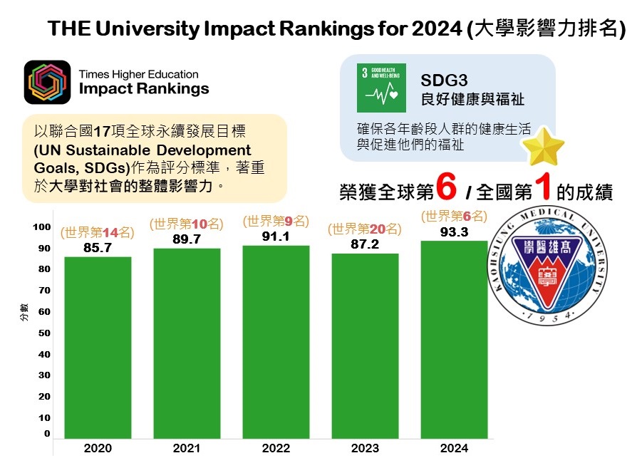 2021 2022 THE Impact ranking SDG3圖片OIR1120104