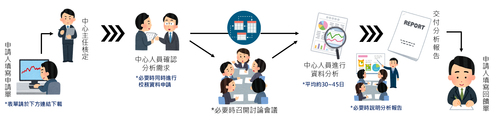 校務研究分析申請流程圖 new