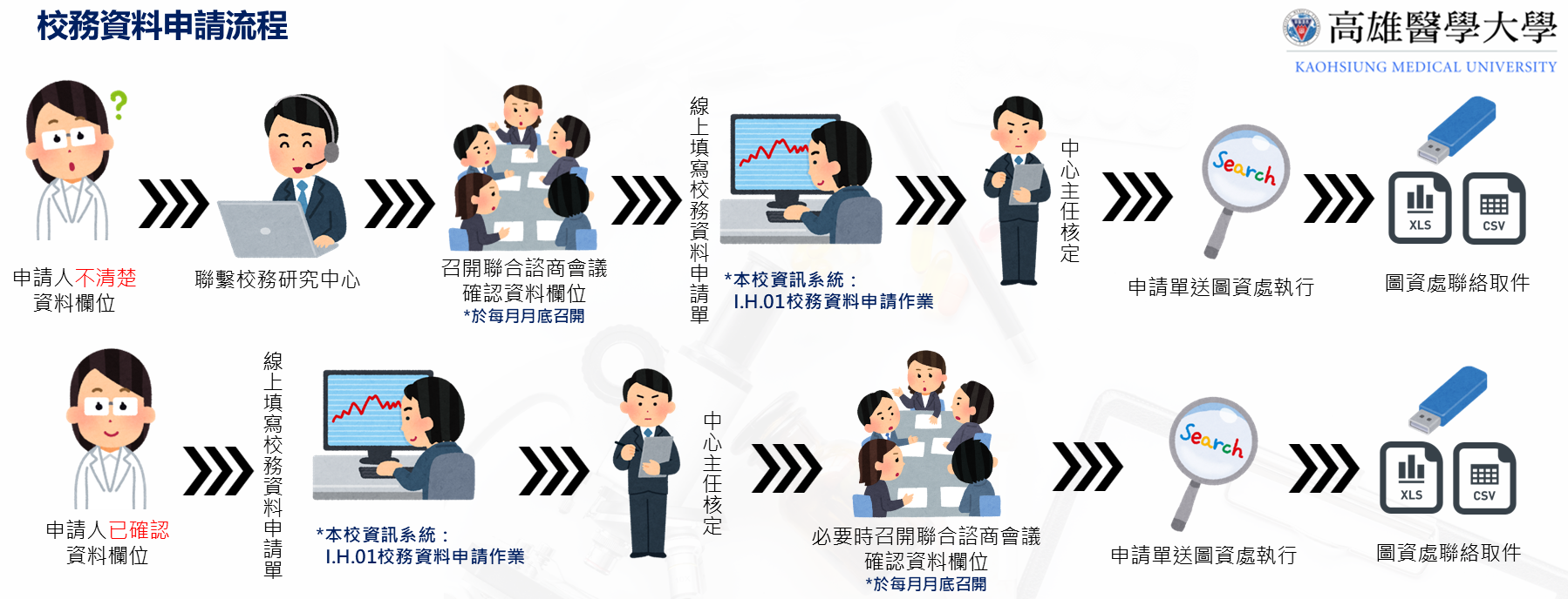 校務資料申請流程圖