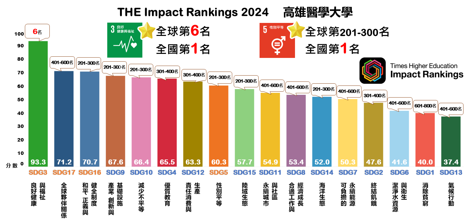 2021 2022 THE Impact ranking SDG3圖片OIR1120104