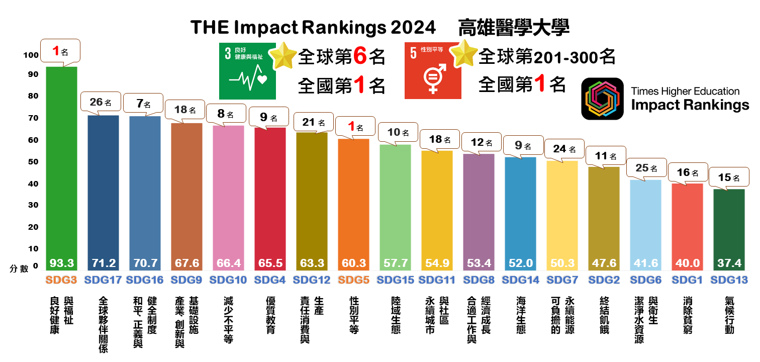 2021 2022 THE Impact ranking SDG3圖片OIR1120104