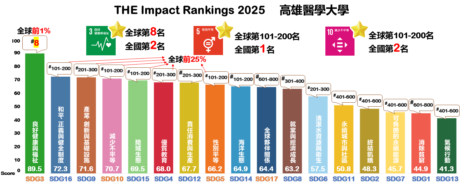 2021 2022 THE Impact ranking SDG3圖片OIR1120104